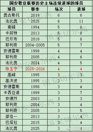 张玉宁连续三主场进球 国安队史纪录在望
