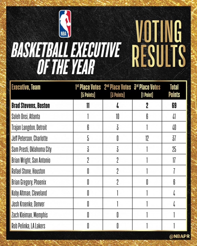 史蒂文斯69分碾压当选最佳高管 斯通7分佩林卡1分垫底
