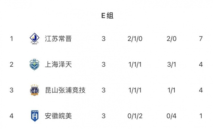 苗润东点射曹申单刀 中冠常州赛区两战定乾坤