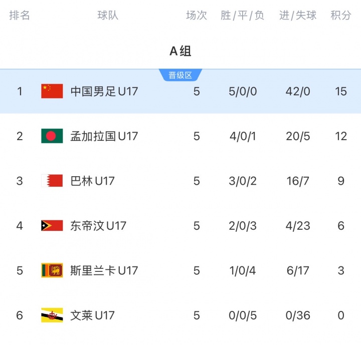 正赛遭开门黑！U17国足亚预赛42球零失球全胜，首战0-1负印尼