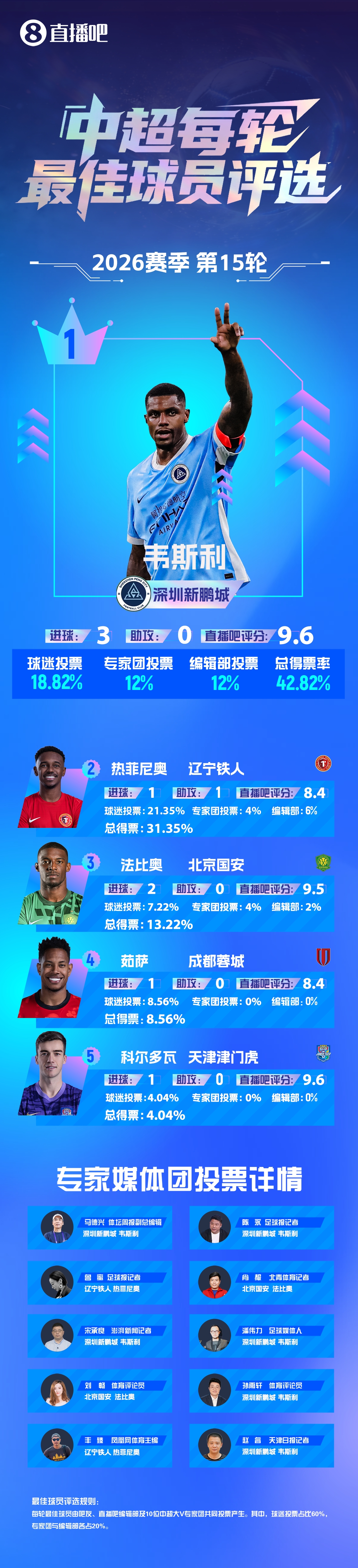 韦斯利戴帽终结五轮不胜 首度加冕中超单轮最佳