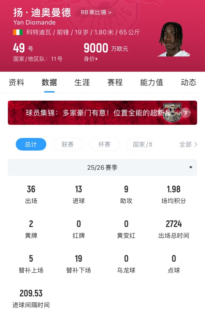 莱比锡为迪奥曼德标价1.3亿欧 利物浦领跑但面临预算红线 莱比锡为迪奥曼德标价1.3亿欧 利物浦领跑但面临预算红线