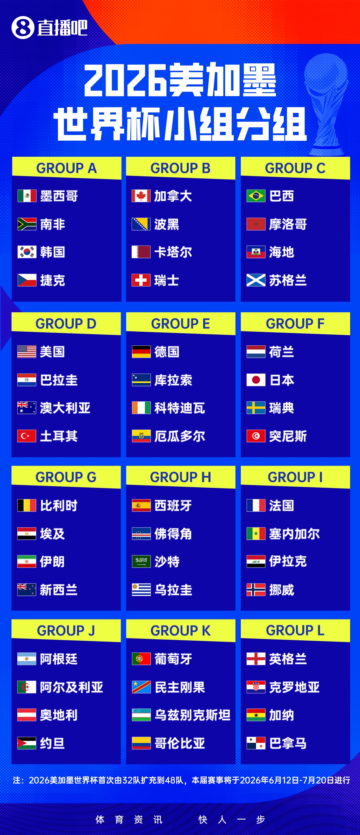 48队分组落定:卫冕冠军阿根廷落位J组,西班牙英格兰分守半区 48队分组落定:卫冕冠军阿根廷落位J组,西班牙英格兰分守半区