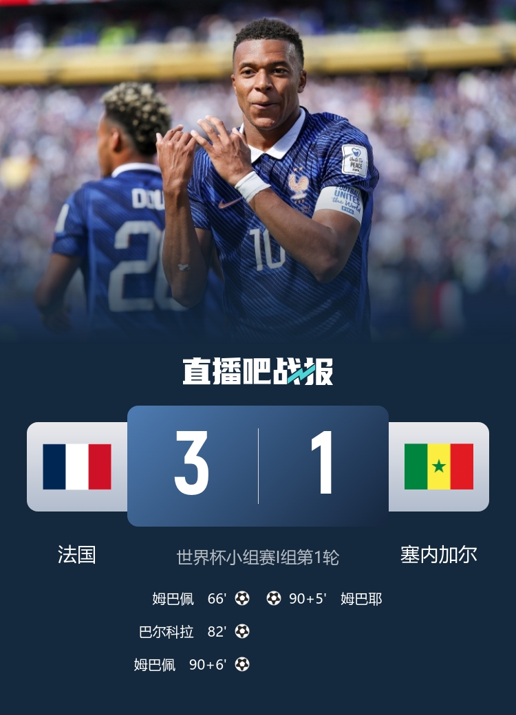 姆巴佩双响成法国队史射手王，世界杯首战3-1塞内加尔